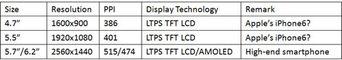 2014 LCDs smartphones