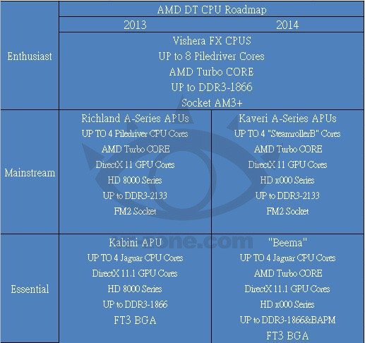 AMD CPU roadmap 2013-2014 Q1 2013