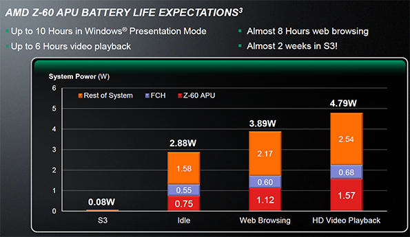 AMD Hondo TDP