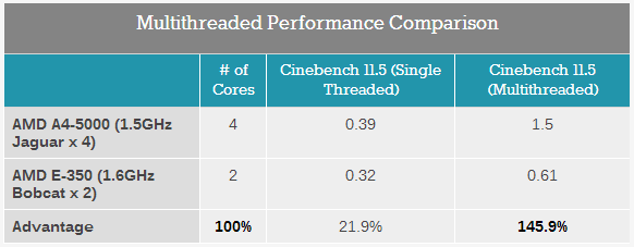 AMD Kabini - Anandtech CPU performance