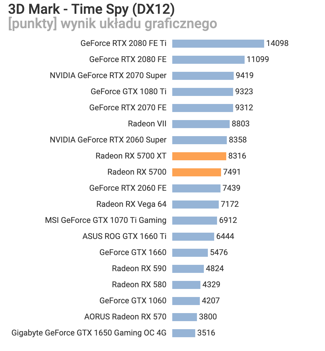 První test Radeonů RX 5700 a RX 5700 XT je na světě | Diit.cz