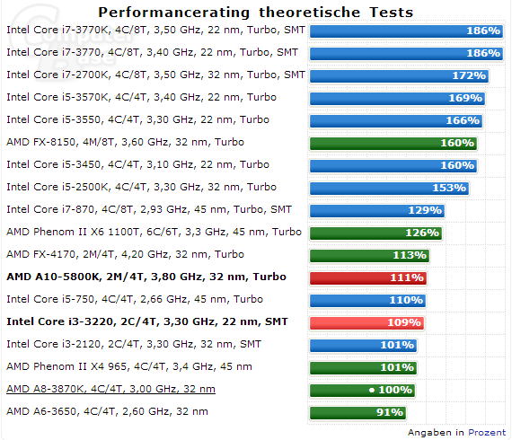 AMD Trinity CPU performance