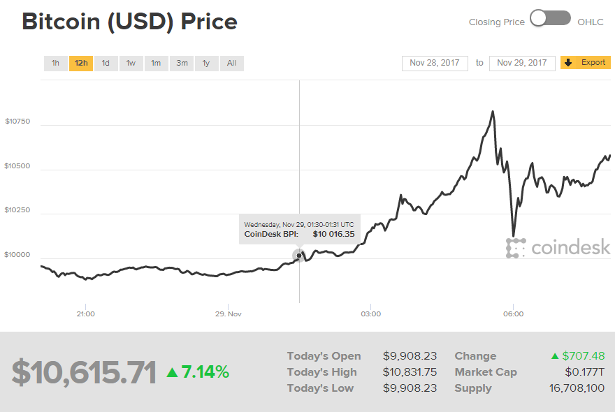 Bitcoin 10000 USD | Diit.cz