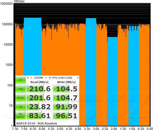 CDM - ADATA S510 - volné 4 GB Random 3