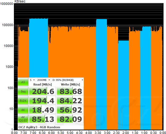 CDM - OCZ Agility 3 - volné 4 GB Random 2