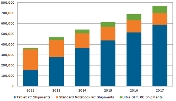 DisplaySearch shipment forecast 2013