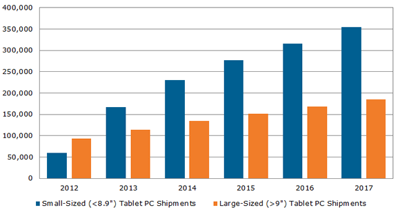 DisplaySearch tablet shipment forecast 2013