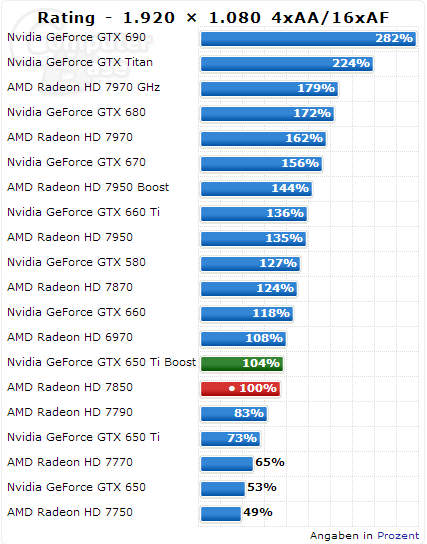 GeForce GTX 650 Ti Boost výkon ComputerBase