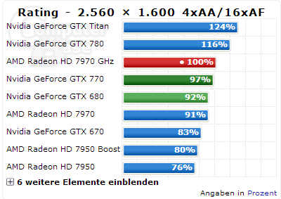 GeForce GTX 770 ComputerBase 2560