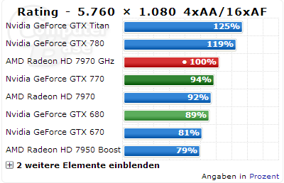 GeForce GTX 770 ComputerBase 5760