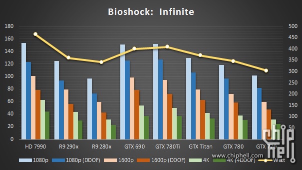 GeForce GTX 780 Ti leak Bioshock Infinite