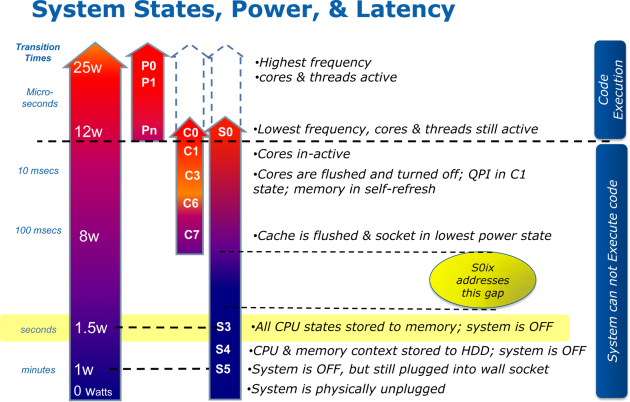 4th Gen Intel Core - System States, Power & Latency