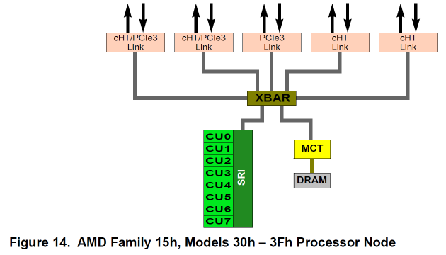 AMD 16core steamroller