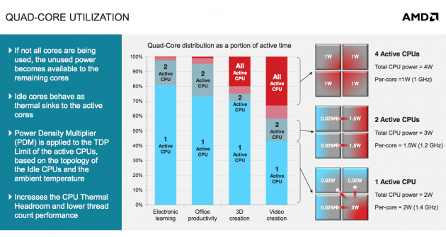 AMD 28nm APU Quad-Core Utilization