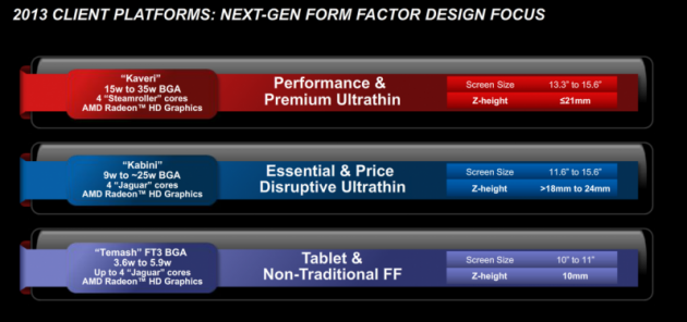 AMD APU roadmap 2013