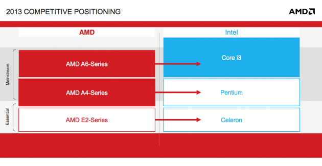 AMD Kabini - 2013 Competitive positioning