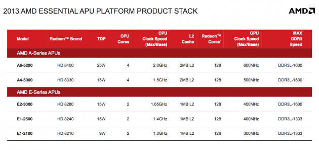 AMD Kabini - 2013 Product Stack