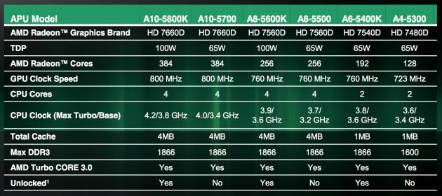 AMD Trinity oficiální parametry