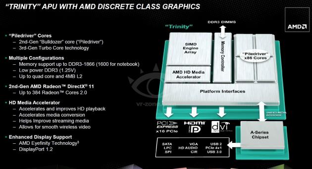 „Trinity“ APU with AMD Discrete Class Graphics