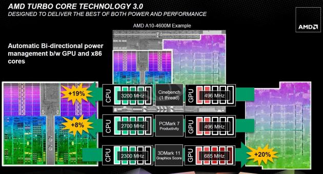 AMD Turbo Core Technology 3.0