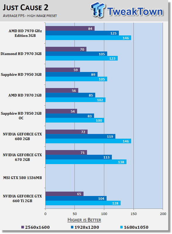 GeForce GTX 660 Ti TweakTown Just Cause 2