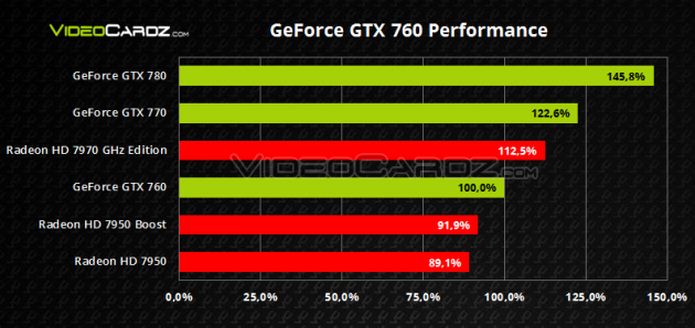 GeForce GTX 760 Relative Performance