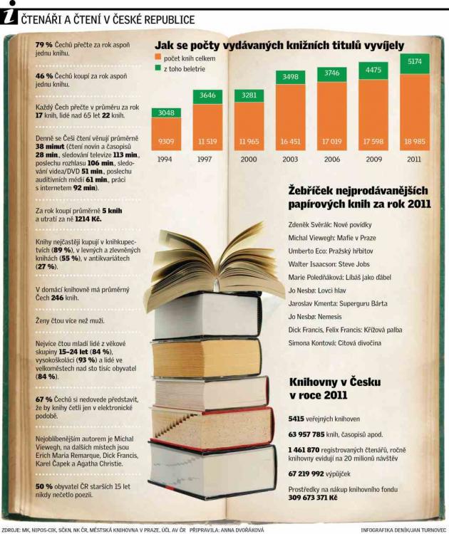 Infografika o knihách