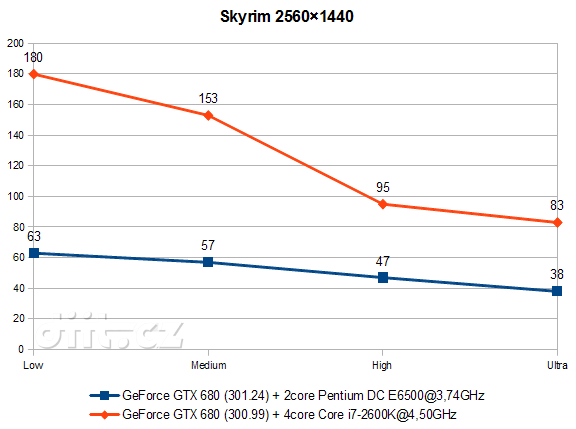 GeForce GTX 680 v P35/E6500 PCIe1.1 sestavě, Skyrim fps