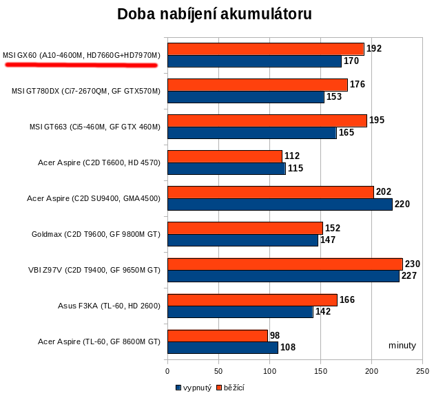 MSI GX60 - doba nabíjení akumulátoru