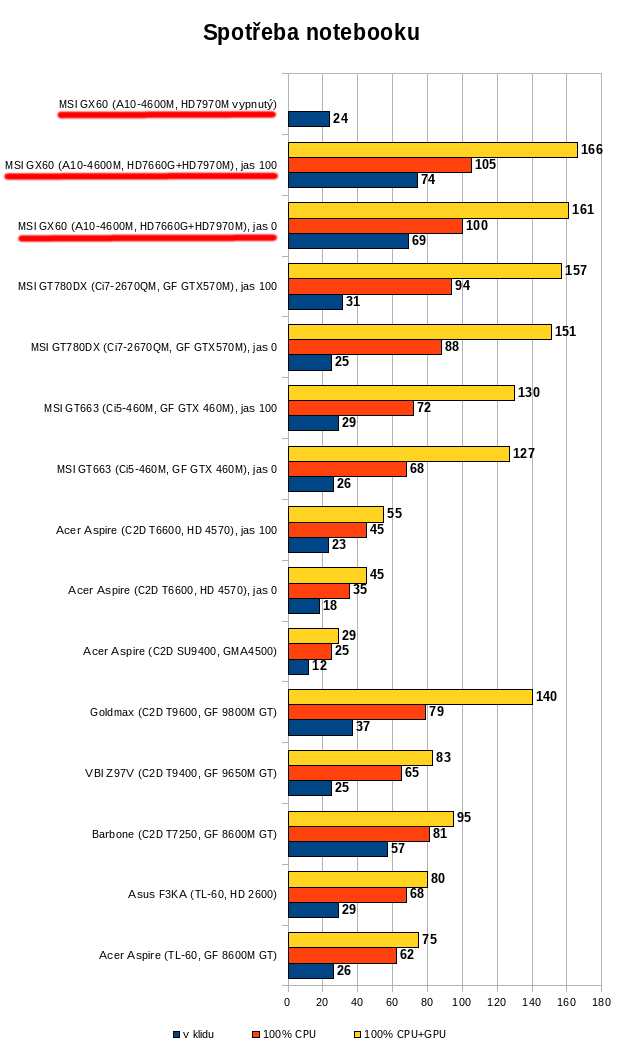 MSI GX60 - spotřeba2