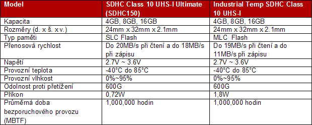 Transcend SDHC, parametry