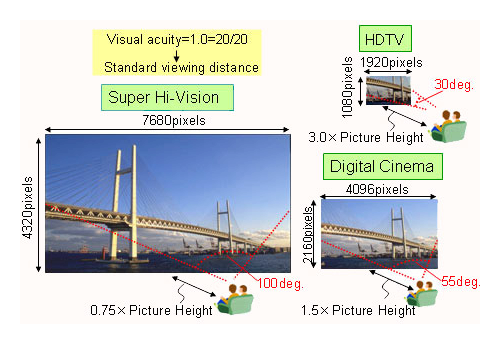 SD - HDTV - UHDTV