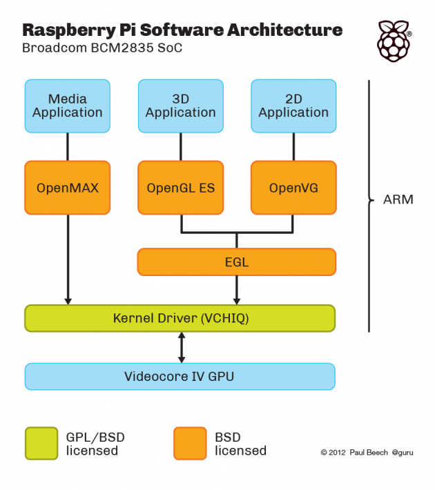 Raspberry Pi - architektura