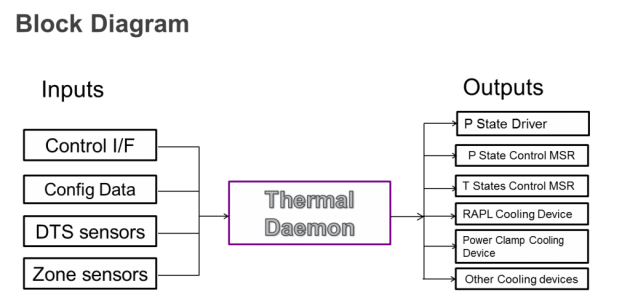 Intel Linux Thermal Daemon