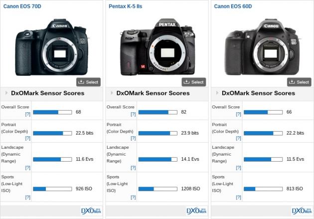 Canon 70D vs 60D vs Pentax K-5 IIS