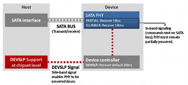 SATA DevSleep