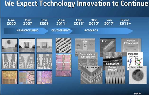 Intel roadmapa do 2019