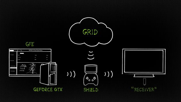 Nvidia Shield schéma