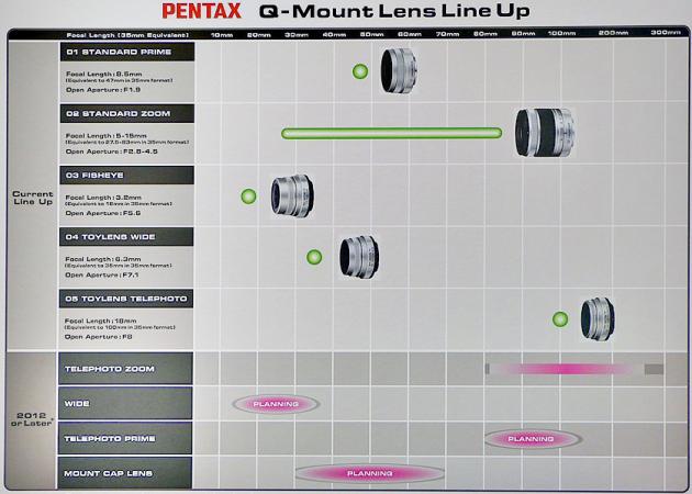Pentax Q lens roadmap