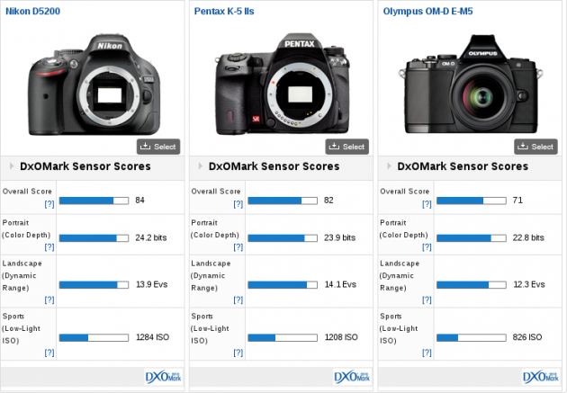 DXO sorvnání Nikon D5200, Pentax K-5 IIs, Olympus OM-D E-M5
