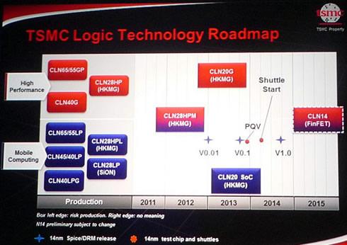 TSMC roadmapa z 2011