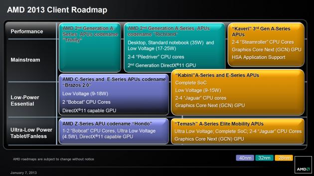 AMD 2013 APU roadmap Q1 2013