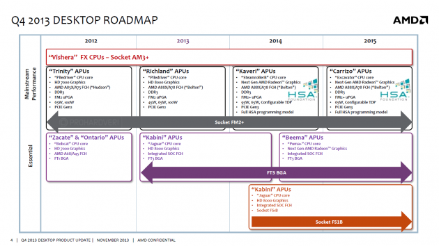 AMD 2015 APU roadmap