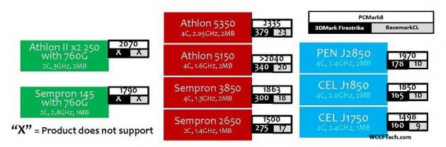 AMD Athlon Sempron 2014