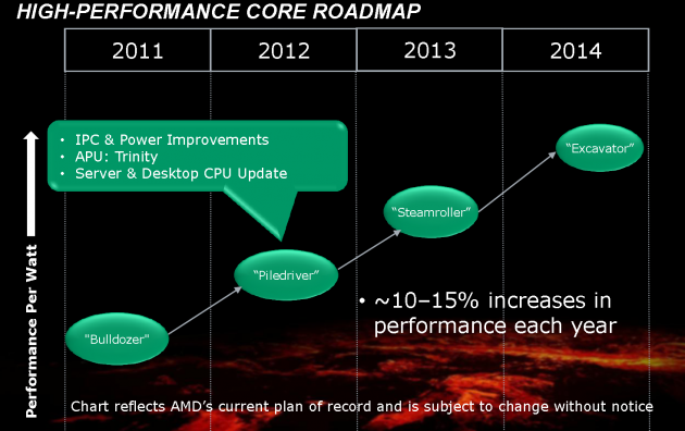 AMD Bulldozer Piledriver Steamroller 10 15 procent