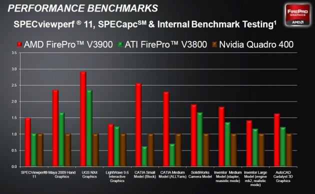 AMD FirePro V3900 performance
