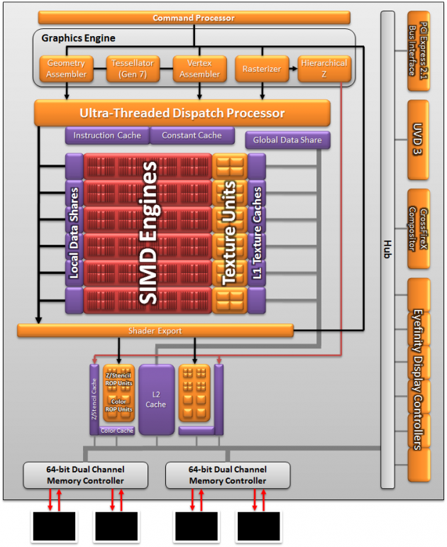AMD HD 6600 Turks Diagram