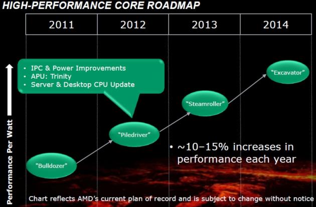 AMD high-performance core roadmap Piledriver Steamroller Excavator