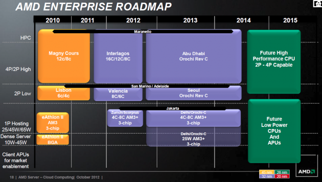 AMD Server Roadmap 2012 2013 2014