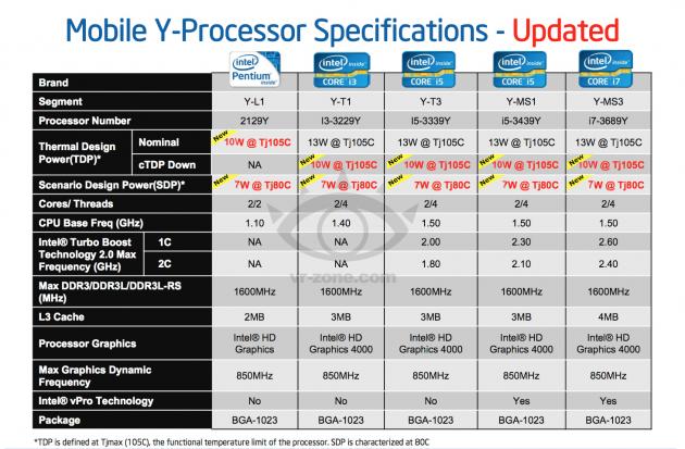 Intel 10W Ivy Bridge 7W 13W SDT TDP